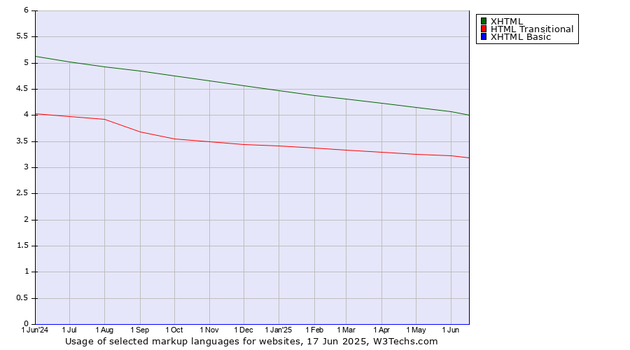 Historical trends in the usage of XHTML vs. HTML Transitional vs. XHTML Basic