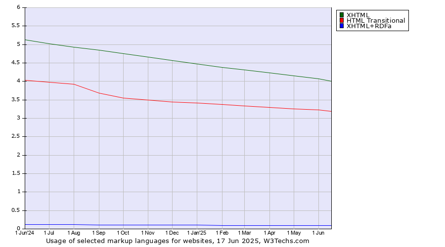 Historical trends in the usage of XHTML vs. HTML Transitional vs. XHTML+RDFa