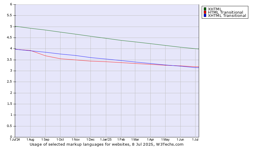 Historical trends in the usage of XHTML vs. HTML Transitional vs. XHTML Transitional