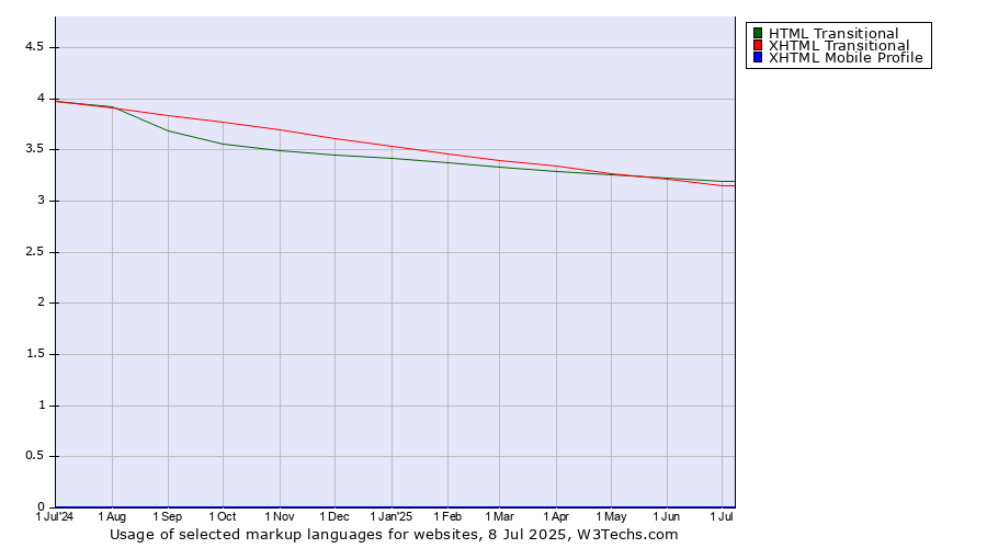Historical trends in the usage of HTML Transitional vs. XHTML Transitional vs. XHTML Mobile Profile