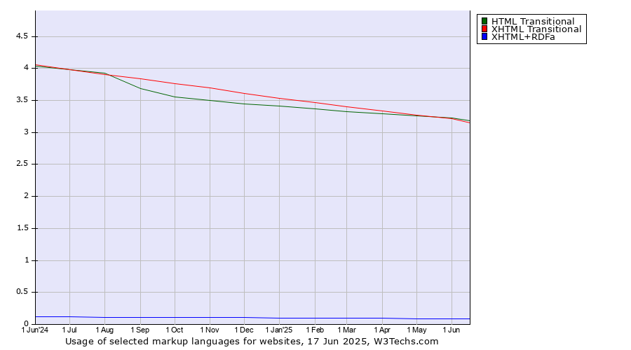 Historical trends in the usage of HTML Transitional vs. XHTML Transitional vs. XHTML+RDFa