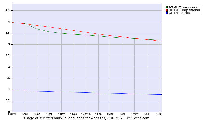 Historical trends in the usage of HTML Transitional vs. XHTML Transitional vs. XHTML Strict