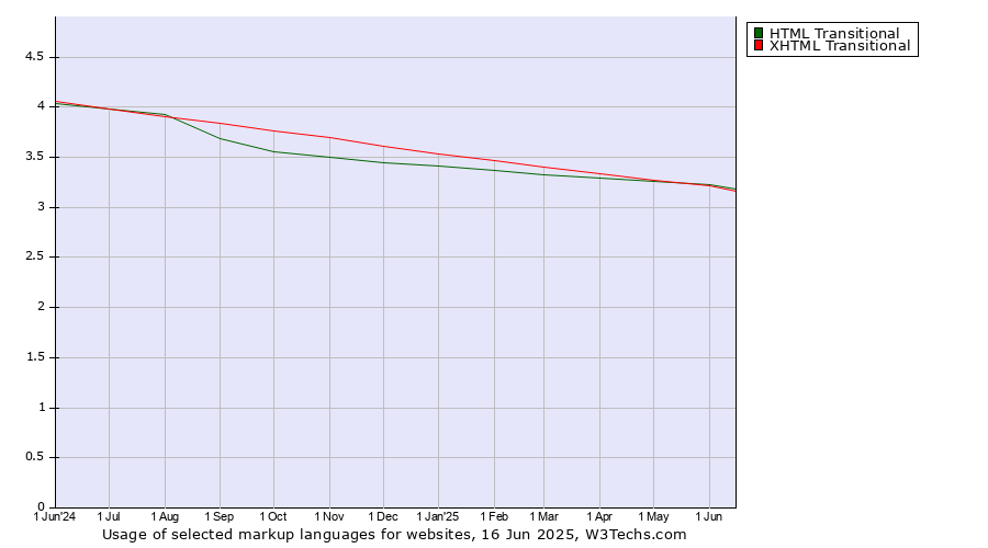 Historical trends in the usage of HTML Transitional vs. XHTML Transitional