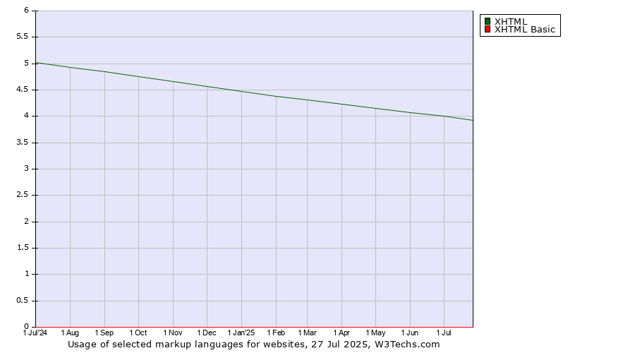 Historical trends in the usage of XHTML vs. XHTML Basic