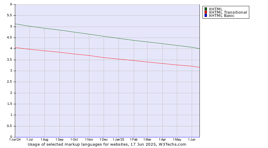 Historical trends in the usage of XHTML vs. XHTML Transitional vs. XHTML Basic
