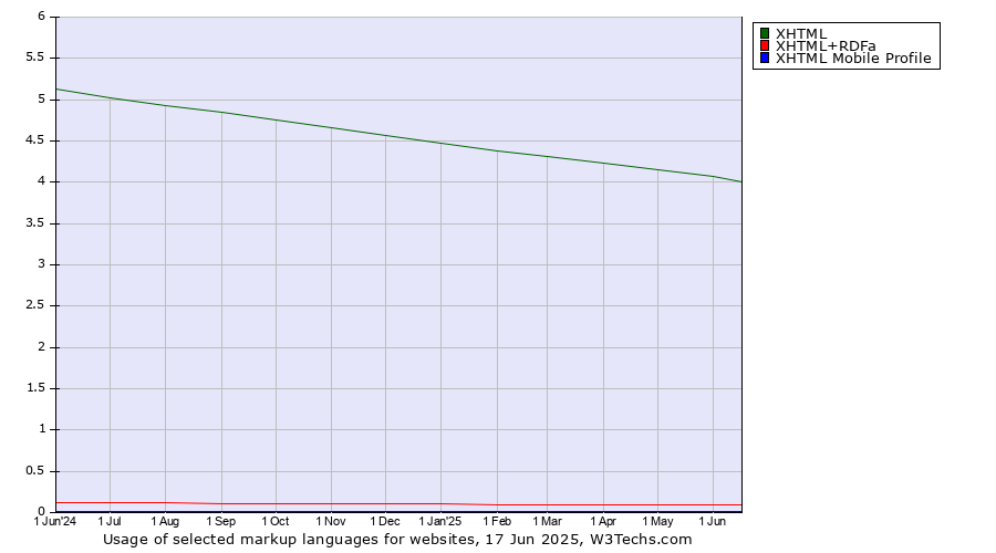 Historical trends in the usage of XHTML vs. XHTML+RDFa vs. XHTML Mobile Profile