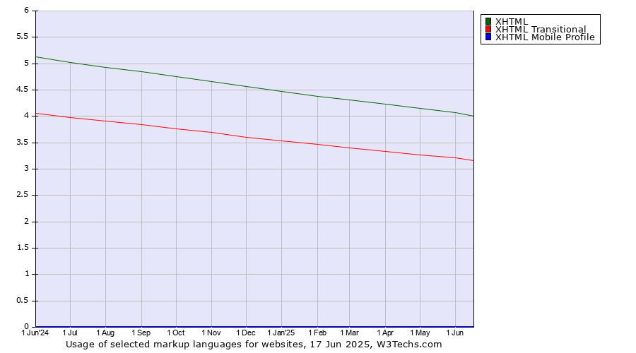 Historical trends in the usage of XHTML vs. XHTML Transitional vs. XHTML Mobile Profile
