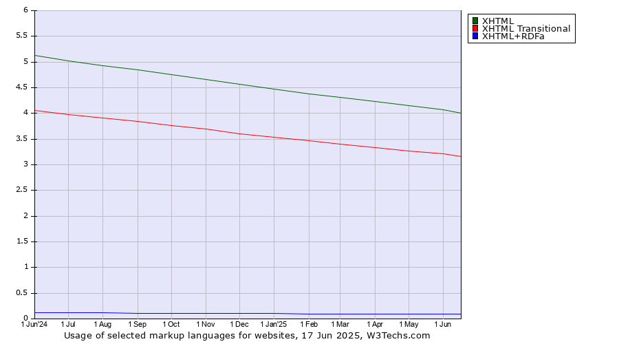 Historical trends in the usage of XHTML vs. XHTML Transitional vs. XHTML+RDFa