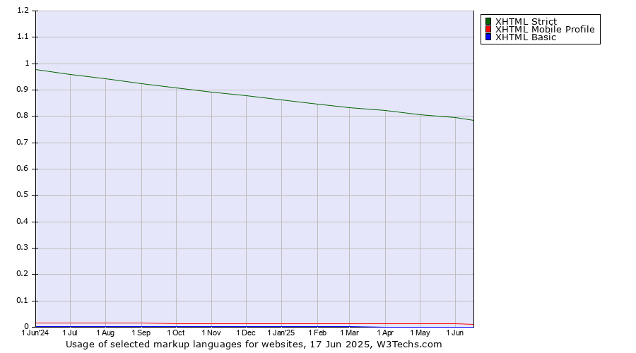 Historical trends in the usage of XHTML Strict vs. XHTML Mobile Profile vs. XHTML Basic
