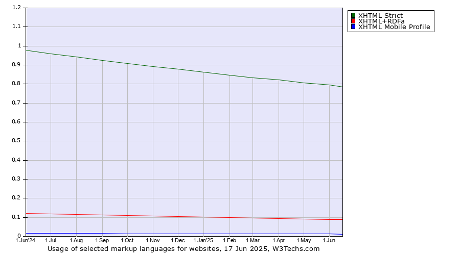 Historical trends in the usage of XHTML Strict vs. XHTML+RDFa vs. XHTML Mobile Profile