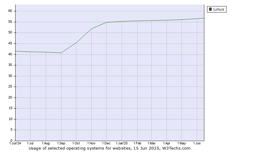Historical trends in the usage of Linux