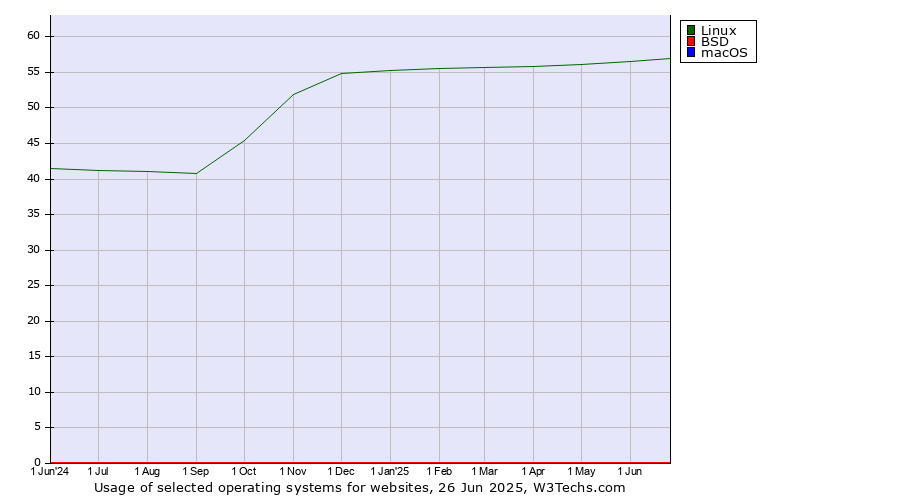 Historical trends in the usage of Linux vs. BSD vs. macOS