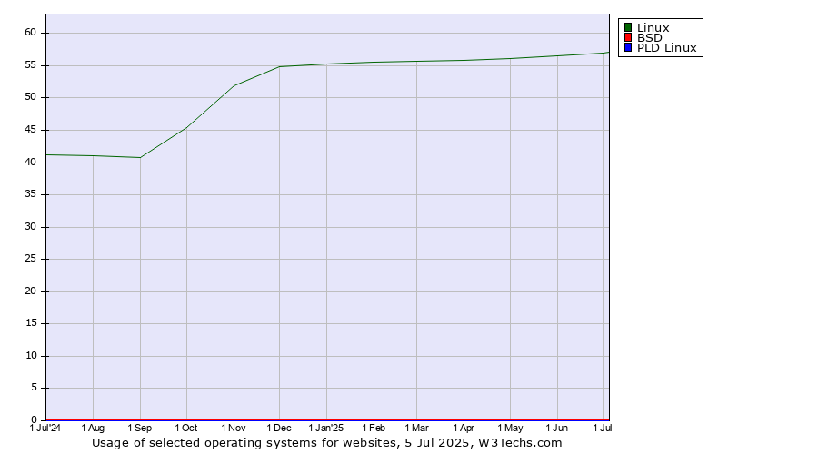 Historical trends in the usage of Linux vs. BSD vs. PLD Linux