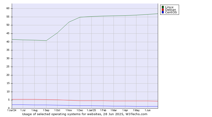 Historical trends in the usage of Linux vs. Debian vs. CentOS