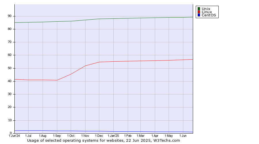 Historical trends in the usage of Unix vs. Linux vs. CentOS
