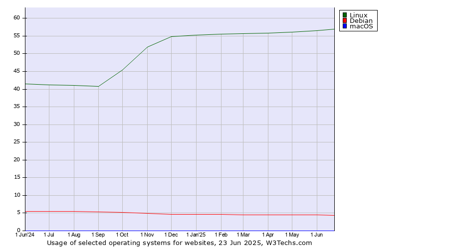 Historical trends in the usage of Linux vs. Debian vs. macOS