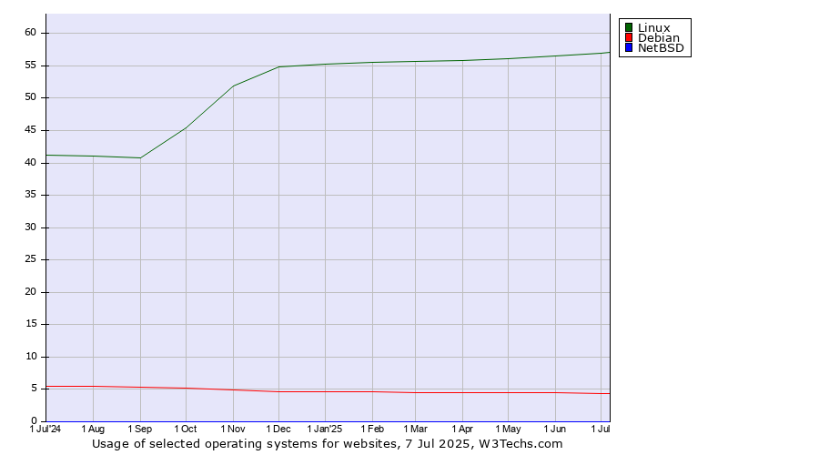 Historical trends in the usage of Linux vs. Debian vs. NetBSD