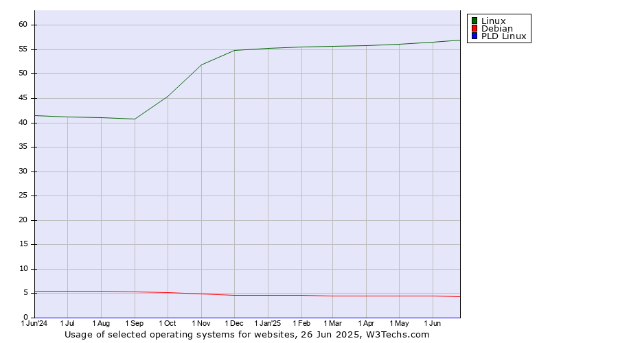 Historical trends in the usage of Linux vs. Debian vs. PLD Linux