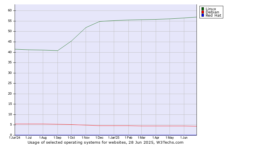 Historical trends in the usage of Linux vs. Debian vs. Red Hat