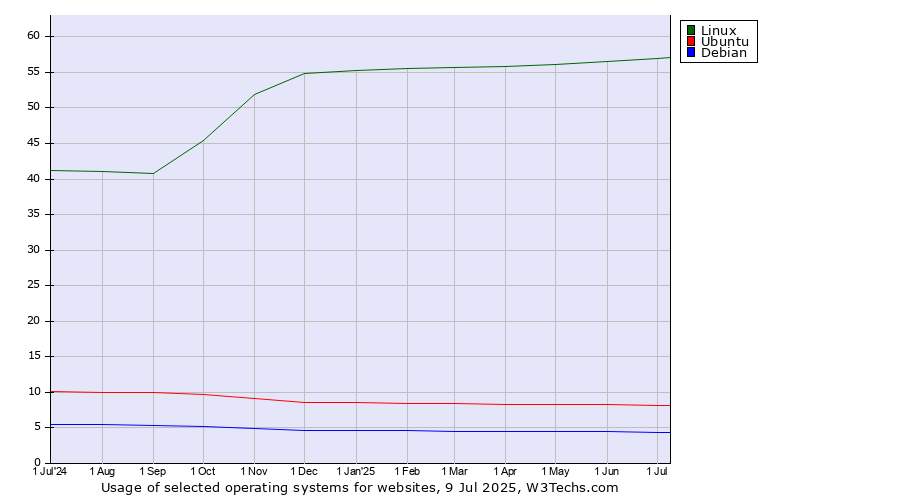 Historical trends in the usage of Linux vs. Ubuntu vs. Debian