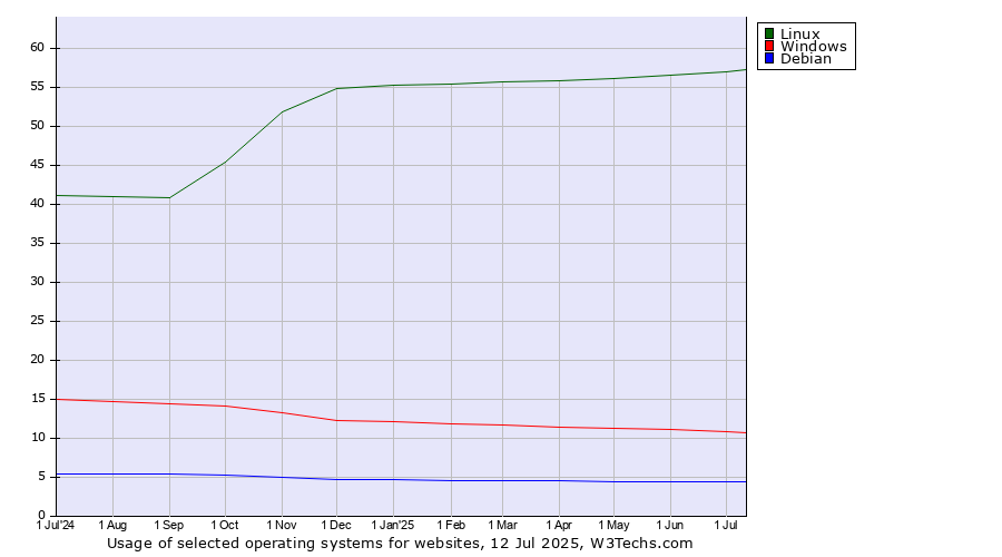 Historical trends in the usage of Linux vs. Windows vs. Debian