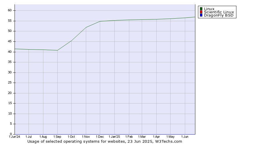 Historical trends in the usage of Linux vs. Scientific Linux vs. DragonFly BSD