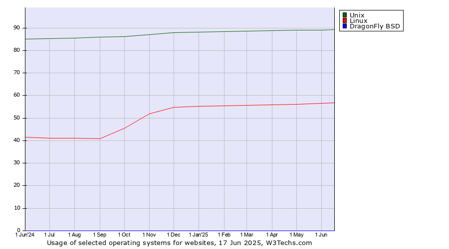 Historical trends in the usage of Unix vs. Linux vs. DragonFly BSD