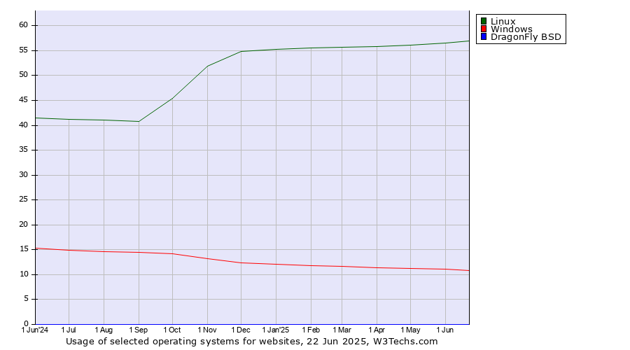 Historical trends in the usage of Linux vs. Windows vs. DragonFly BSD