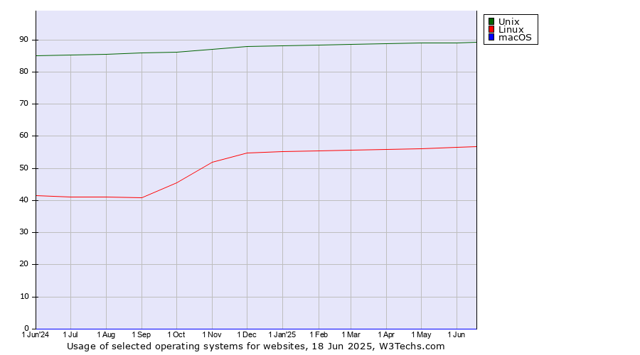 Historical trends in the usage of Unix vs. Linux vs. macOS