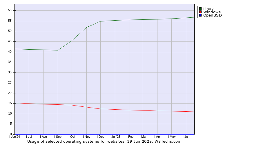 Historical trends in the usage of Linux vs. Windows vs. OpenBSD