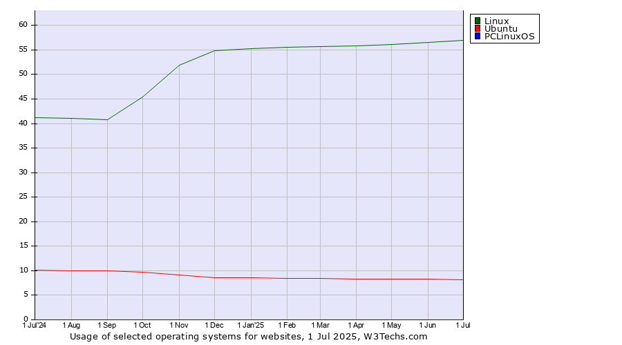 Historical trends in the usage of Linux vs. Ubuntu vs. PCLinuxOS