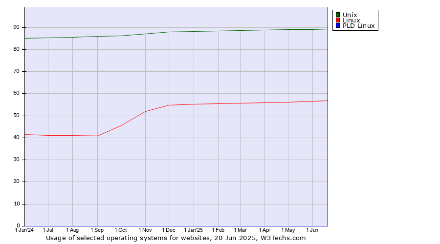 Historical trends in the usage of Unix vs. Linux vs. PLD Linux