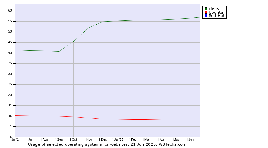 Historical trends in the usage of Linux vs. Ubuntu vs. Red Hat