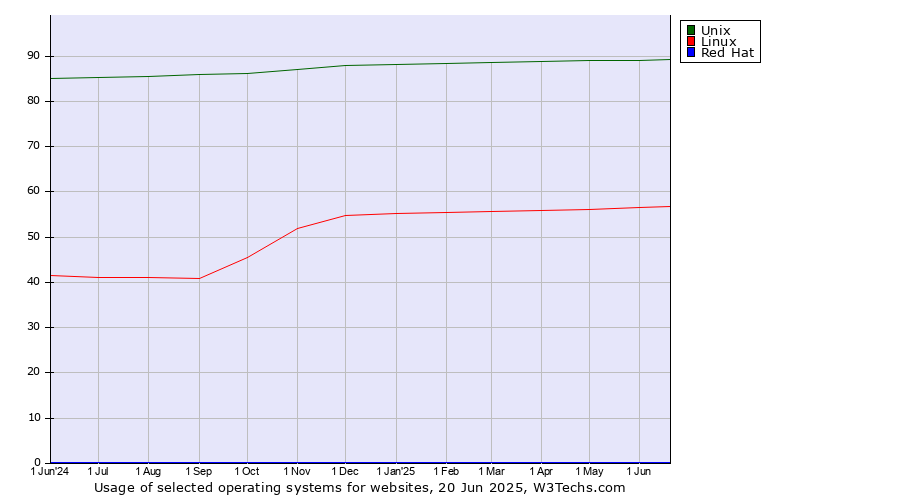 Historical trends in the usage of Unix vs. Linux vs. Red Hat