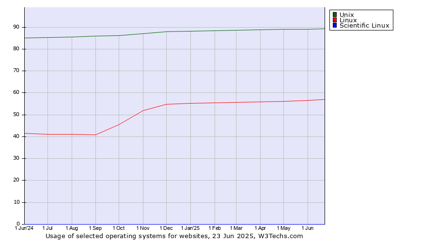 Historical trends in the usage of Unix vs. Linux vs. Scientific Linux