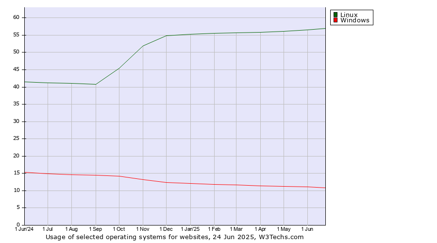 Historical trends in the usage of Linux vs. Windows