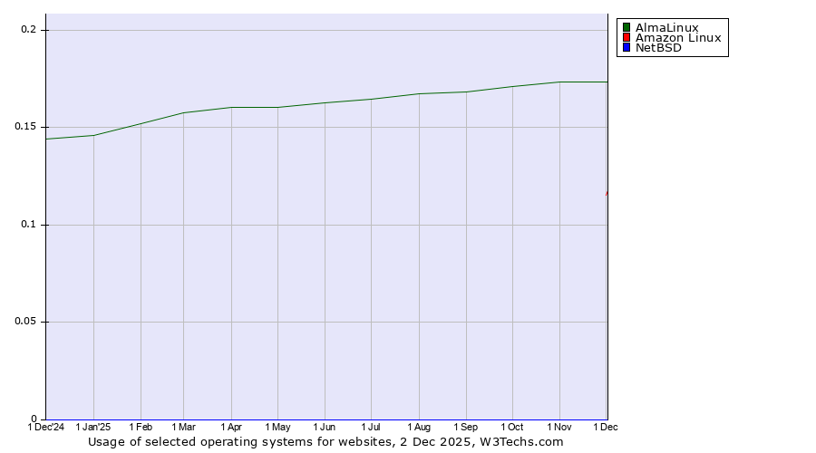 Historical trends in the usage of AlmaLinux vs. Amazon Linux vs. NetBSD