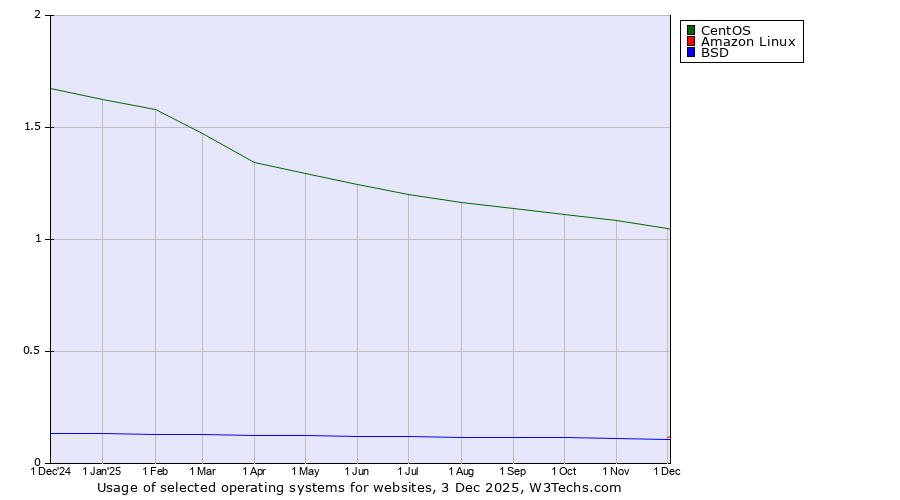 Historical trends in the usage of CentOS vs. Amazon Linux vs. BSD