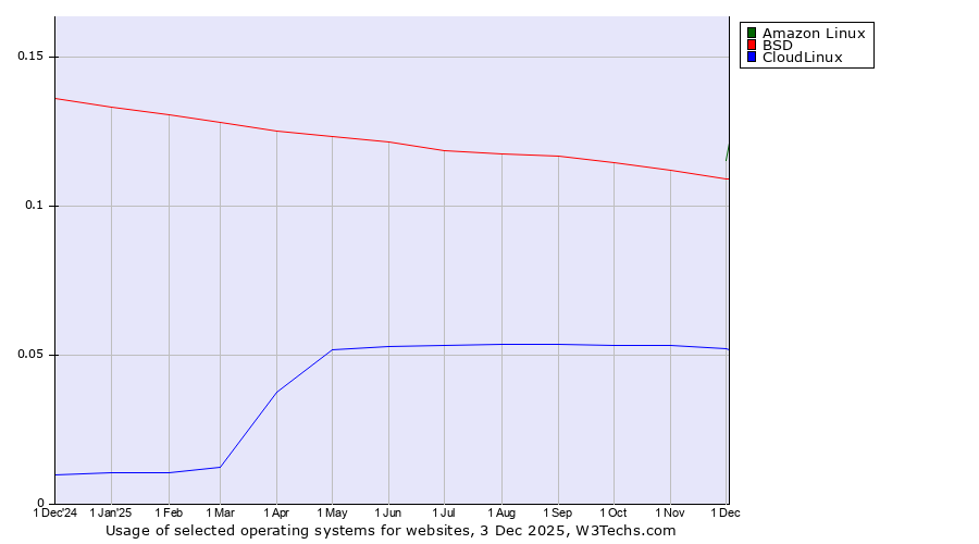Historical trends in the usage of Amazon Linux vs. BSD vs. CloudLinux