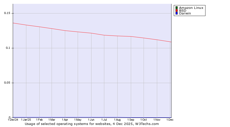 Historical trends in the usage of Amazon Linux vs. BSD vs. Darwin
