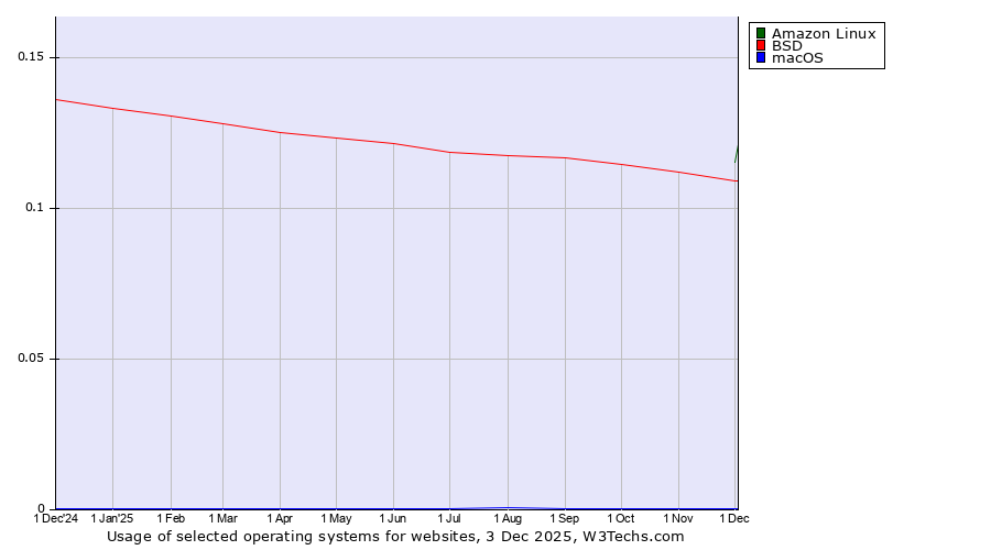 Historical trends in the usage of Amazon Linux vs. BSD vs. macOS