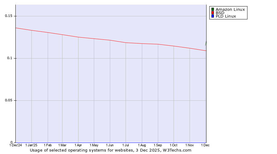 Historical trends in the usage of Amazon Linux vs. BSD vs. PLD Linux