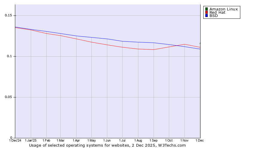 Historical trends in the usage of Amazon Linux vs. Red Hat vs. BSD