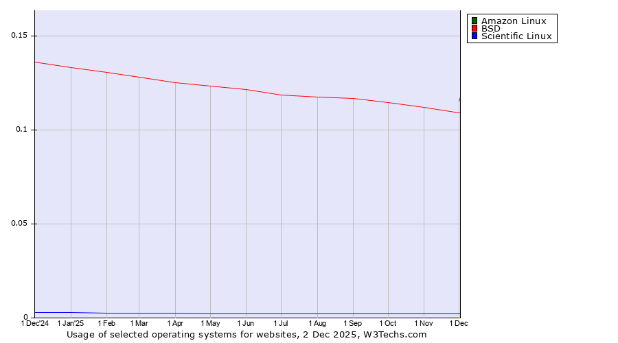 Historical trends in the usage of Amazon Linux vs. BSD vs. Scientific Linux