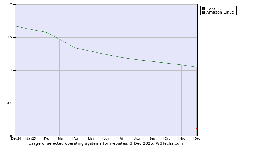 Historical trends in the usage of CentOS vs. Amazon Linux
