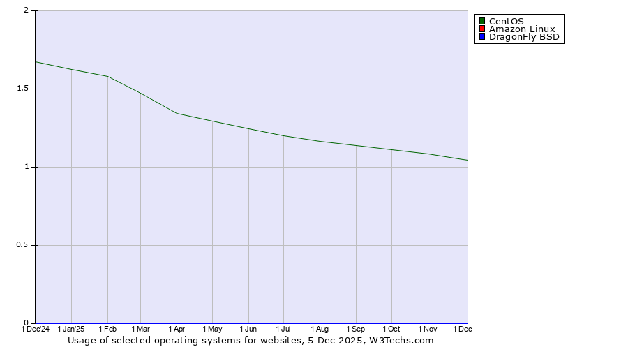 Historical trends in the usage of CentOS vs. Amazon Linux vs. DragonFly BSD