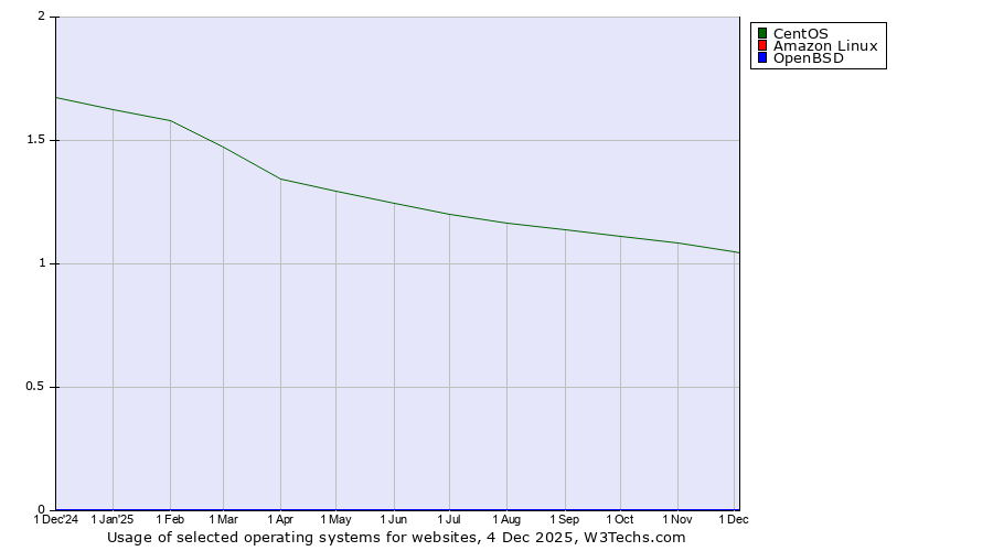 Historical trends in the usage of CentOS vs. Amazon Linux vs. OpenBSD