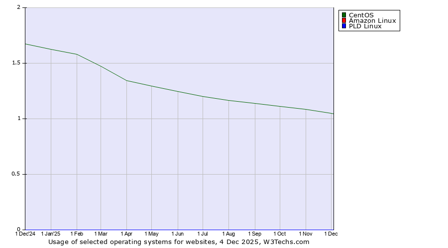 Historical trends in the usage of CentOS vs. Amazon Linux vs. PLD Linux