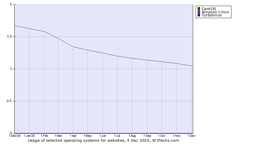 Historical trends in the usage of CentOS vs. Amazon Linux vs. Turbolinux