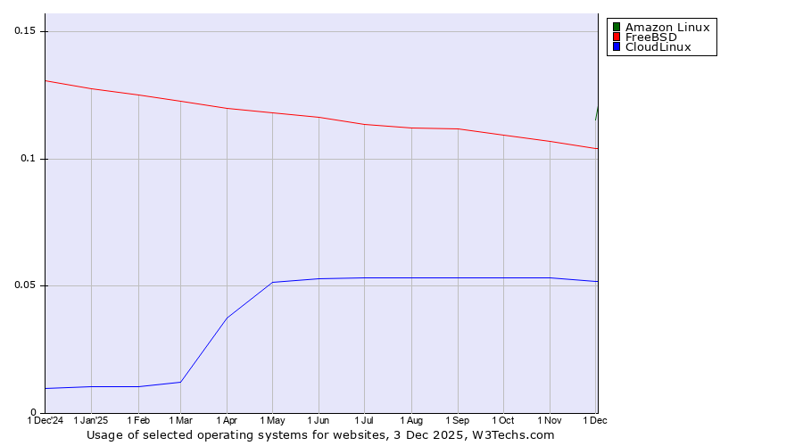 Historical trends in the usage of Amazon Linux vs. FreeBSD vs. CloudLinux